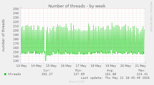Number of threads