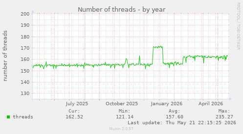 Number of threads
