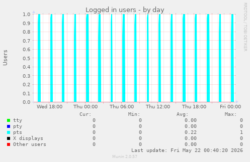 Logged in users