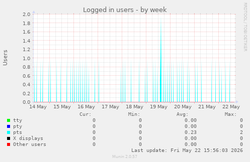 Logged in users