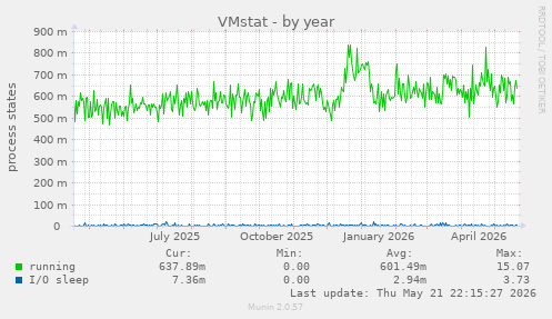 VMstat