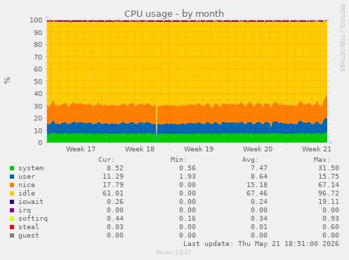 CPU usage