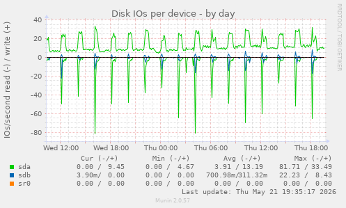 Disk IOs per device