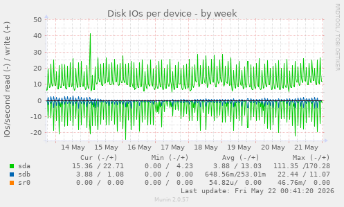 Disk IOs per device
