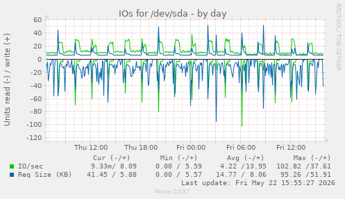 IOs for /dev/sda