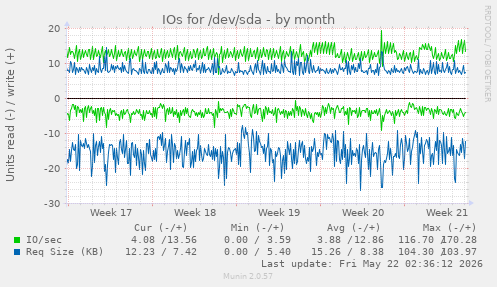monthly graph