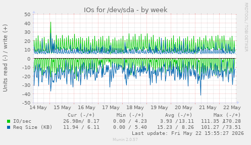 IOs for /dev/sda