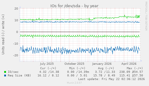 yearly graph