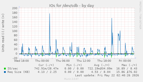 IOs for /dev/sdb