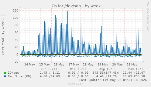 IOs for /dev/sdb