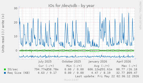 yearly graph