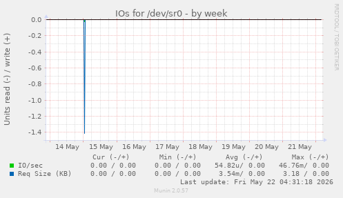 IOs for /dev/sr0