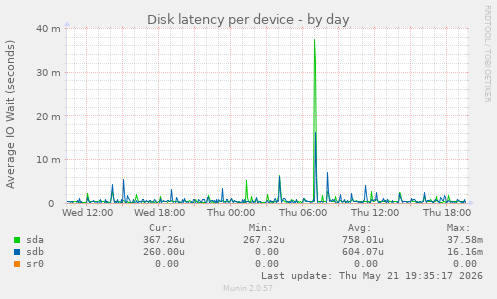 Disk latency per device