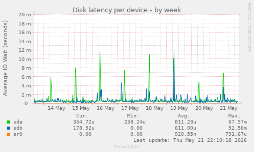 Disk latency per device