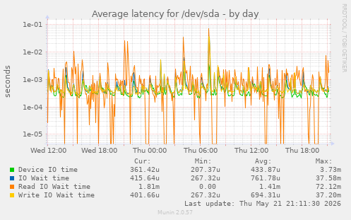 Average latency for /dev/sda