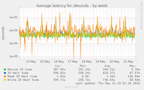 Average latency for /dev/sda