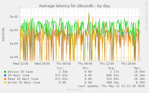 Average latency for /dev/sdb