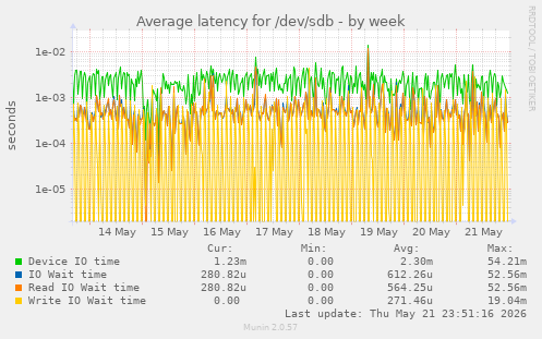 Average latency for /dev/sdb