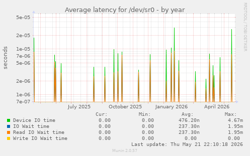 yearly graph