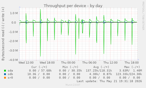 Throughput per device