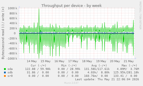 Throughput per device