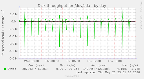 Disk throughput for /dev/sda