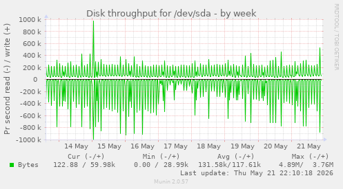 Disk throughput for /dev/sda