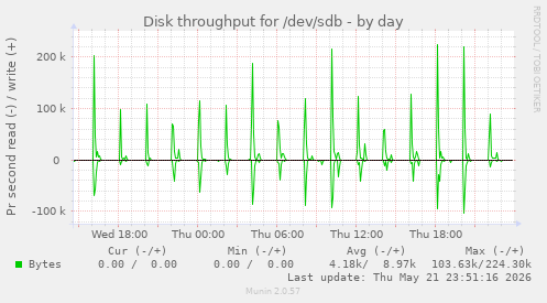 Disk throughput for /dev/sdb