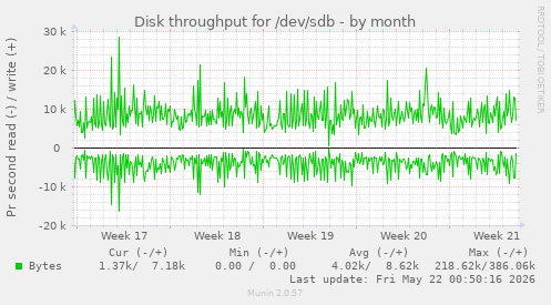 monthly graph