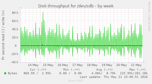 Disk throughput for /dev/sdb