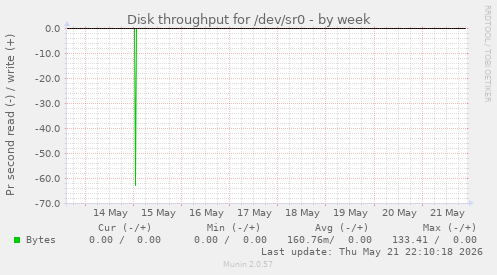 Disk throughput for /dev/sr0
