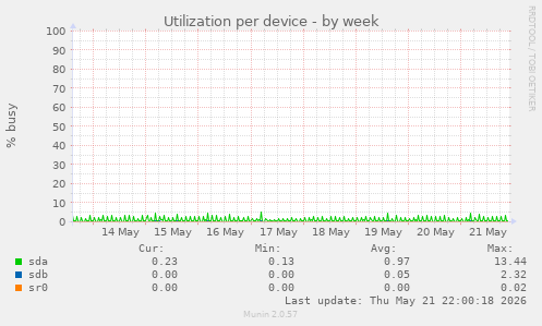 Utilization per device