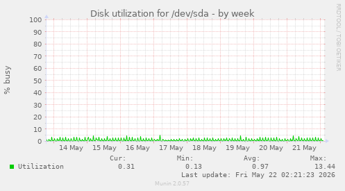 Disk utilization for /dev/sda