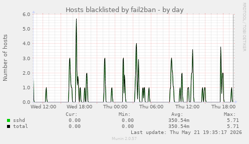 Hosts blacklisted by fail2ban