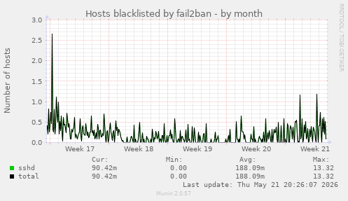 Hosts blacklisted by fail2ban