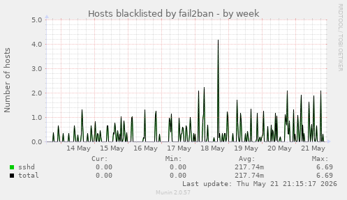 Hosts blacklisted by fail2ban