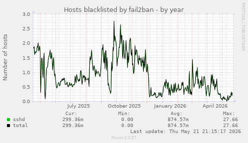 Hosts blacklisted by fail2ban