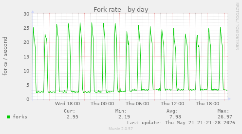 Fork rate