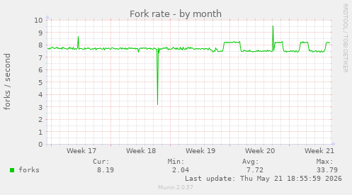 Fork rate