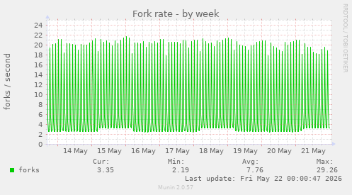 Fork rate
