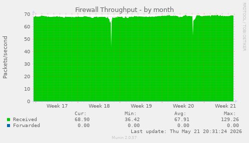 Firewall Throughput