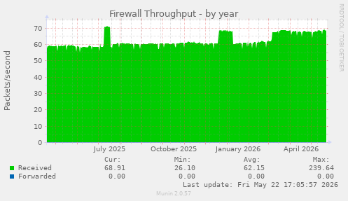 Firewall Throughput