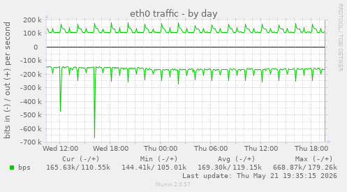 eth0 traffic