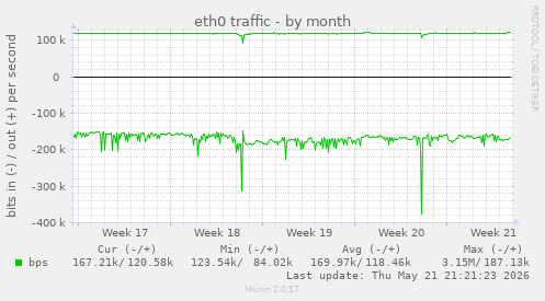 eth0 traffic