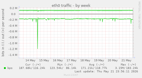 eth0 traffic
