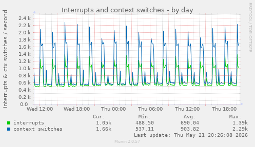 Interrupts and context switches