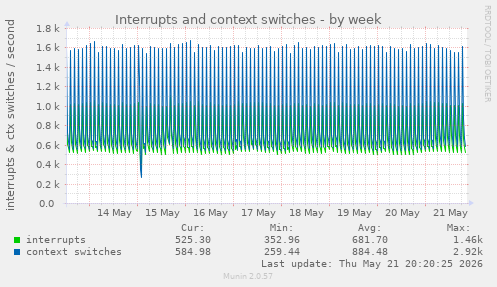 Interrupts and context switches