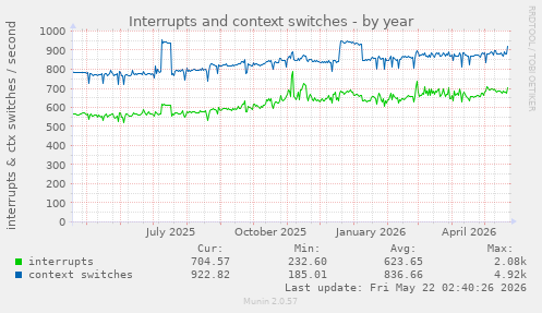 yearly graph