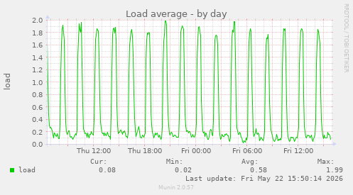 Load average