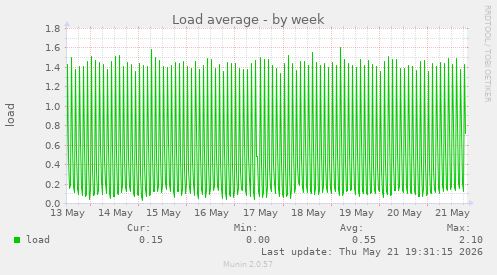 Load average